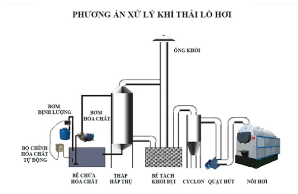 Xử lý khí thải